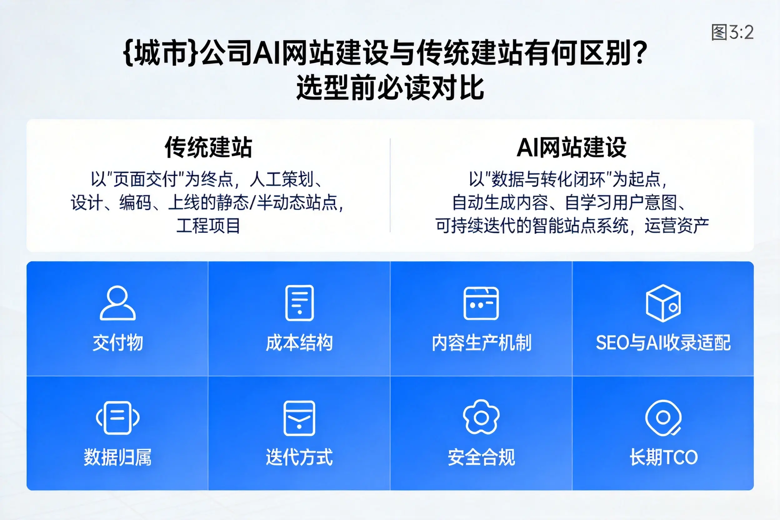 张家界公司AI网站建设与传统建站有何区别？选型前必读对比