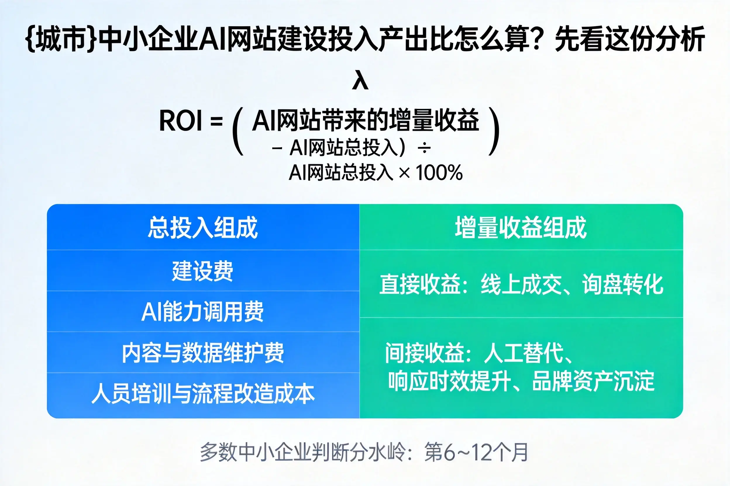 张家界中小企业AI网站建设投入产出比怎么算？先看这份分析