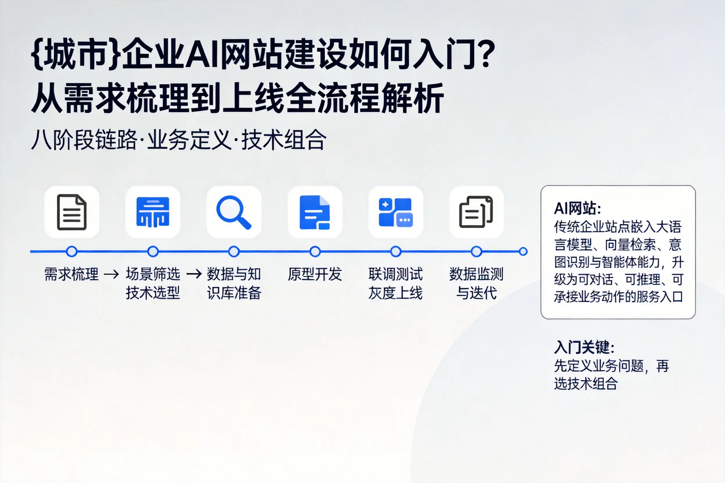 张家界企业AI网站建设如何入门？从需求梳理到上线全流程解析