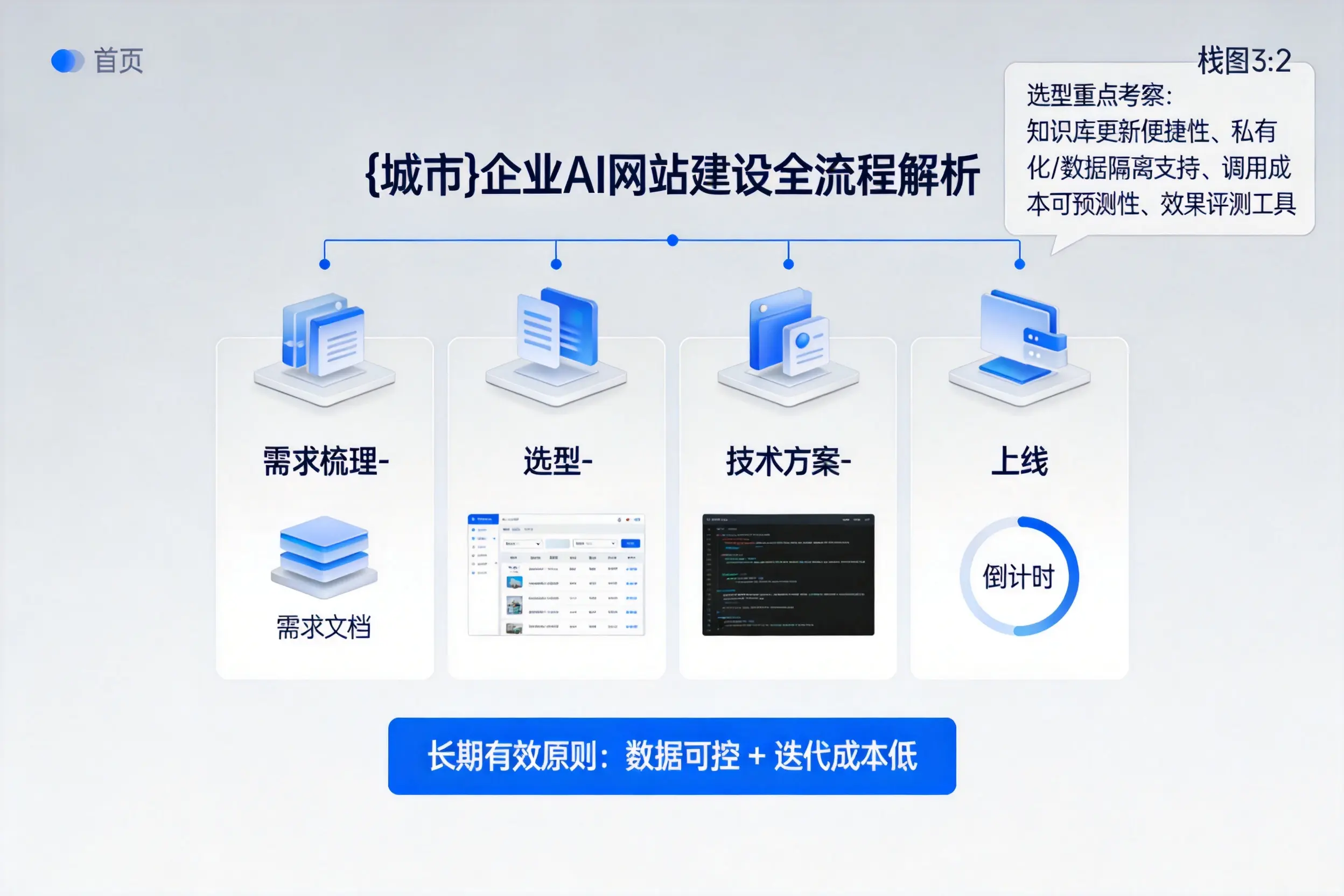 张家界企业AI网站建设如何入门?从需求梳理到上线全流程解析