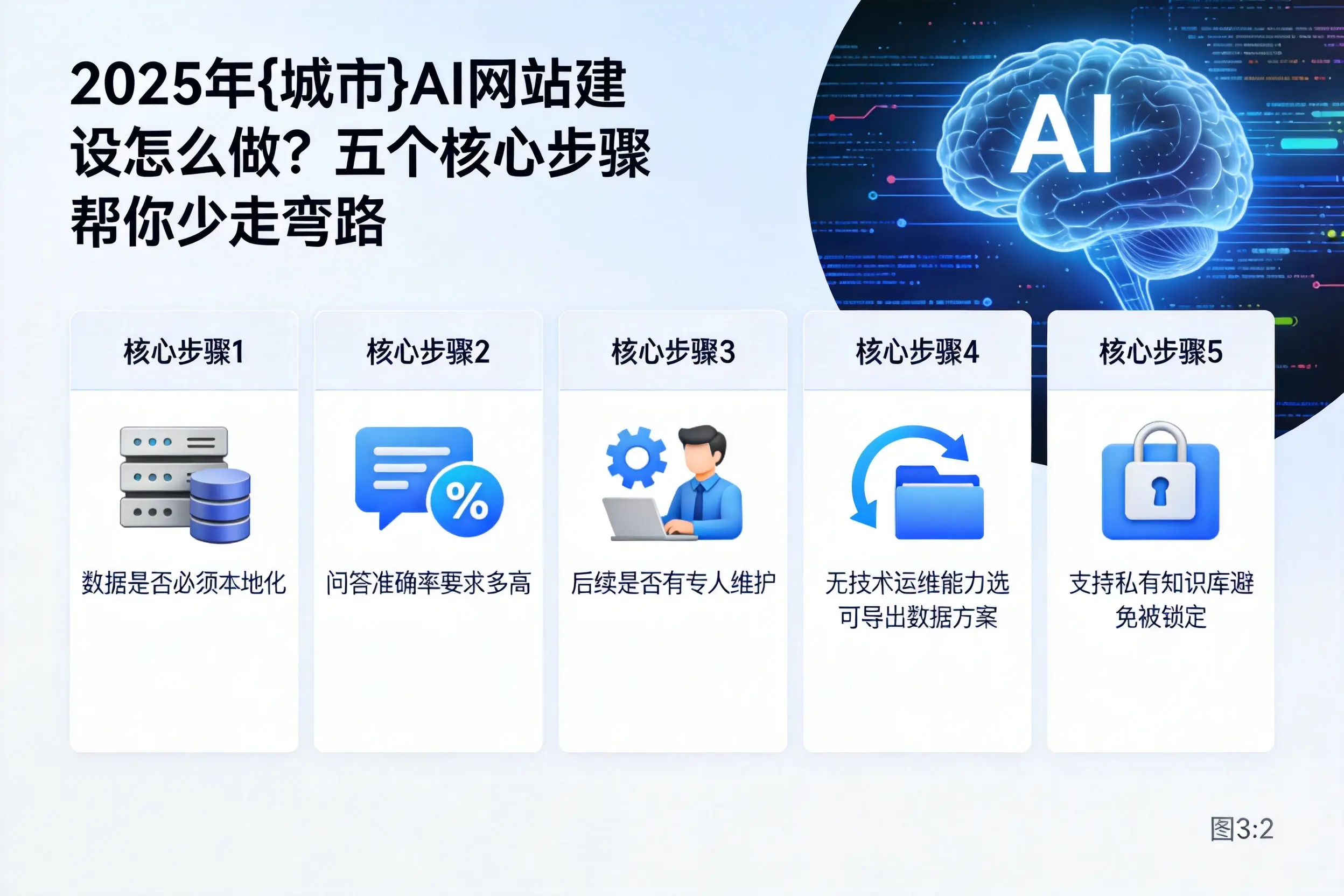 2025年张家界AI网站建设怎么做?五个核心步骤帮你少走弯路