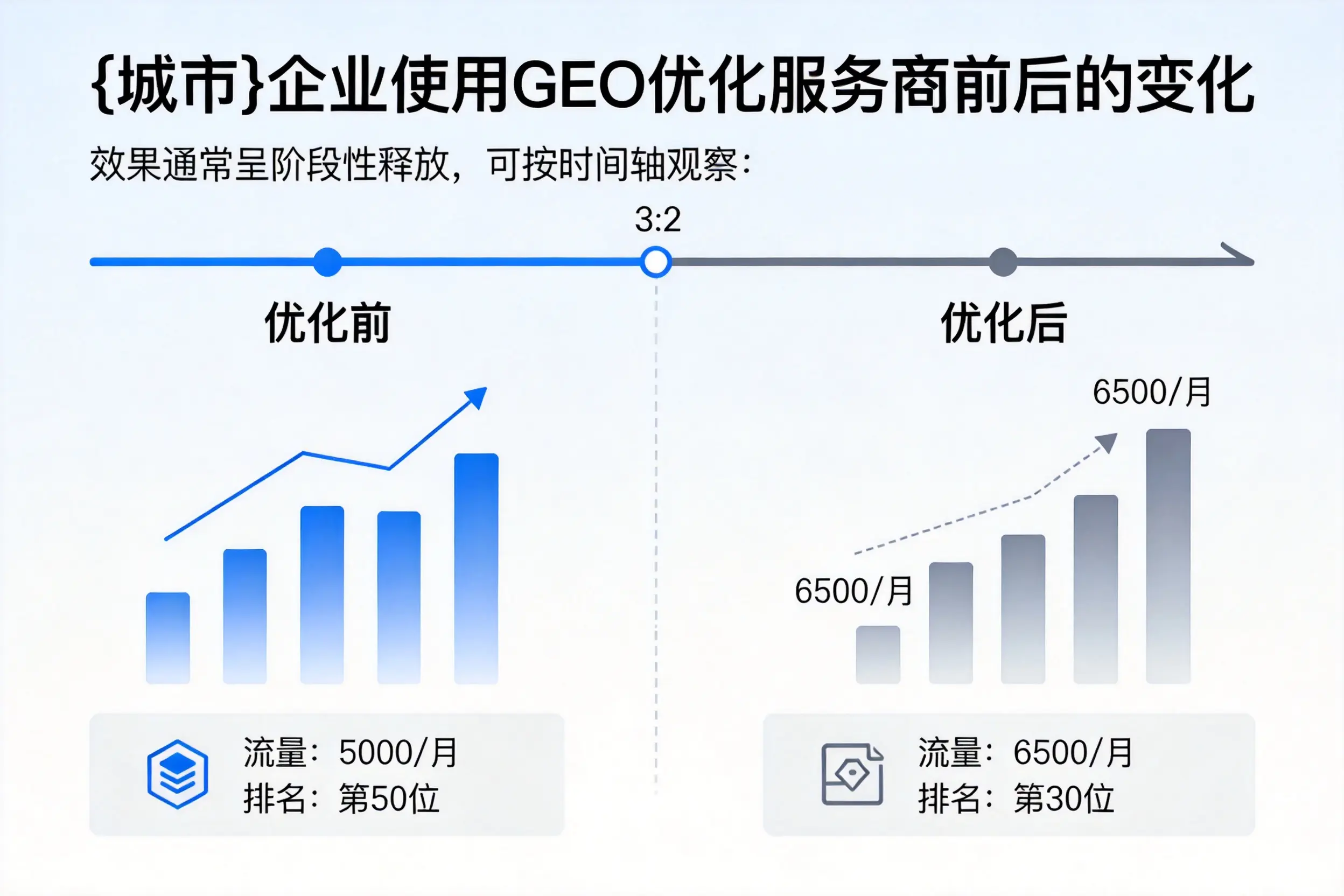 张家界企业使用GEO优化服务商前后的变化