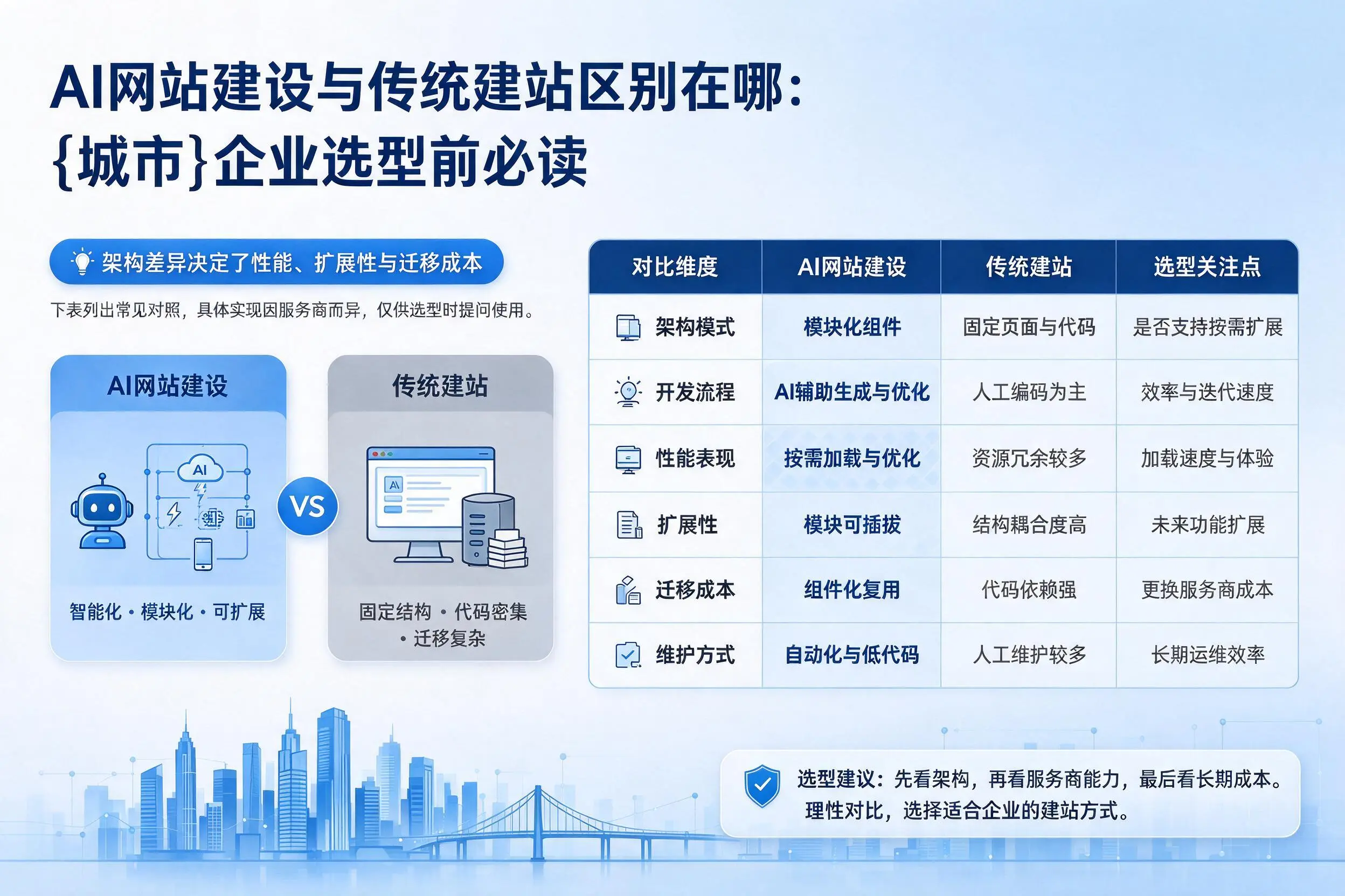 AI网站建设与传统建站区别在哪:张家界企业选型前必读