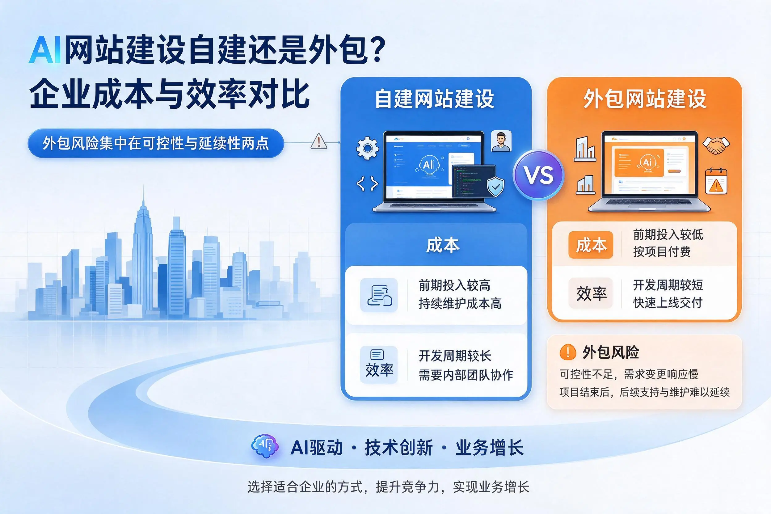 AI网站建设自建还是外包?张家界企业成本与效率对比