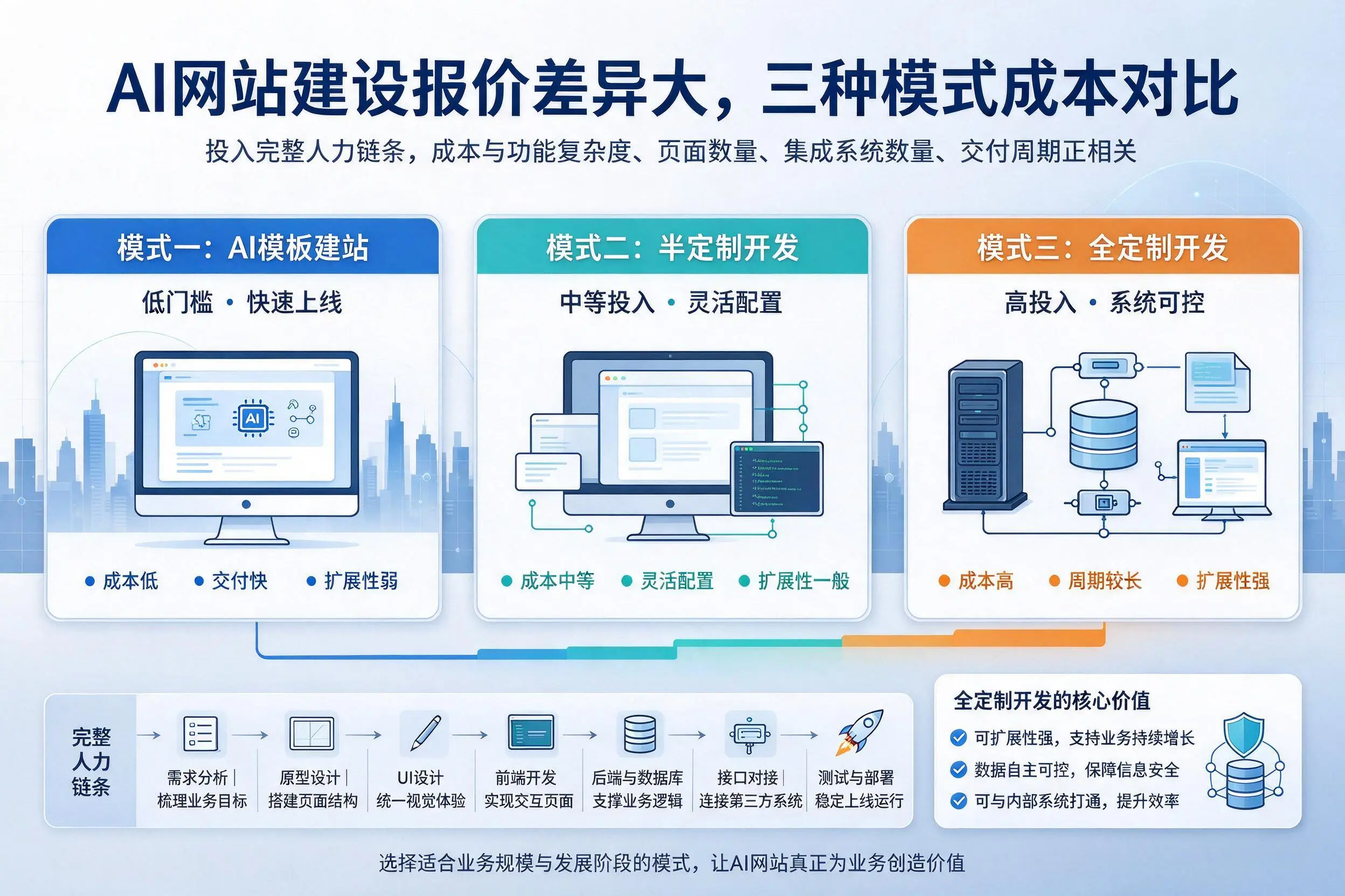 张家界AI网站建设报价差异大,三种模式成本对比