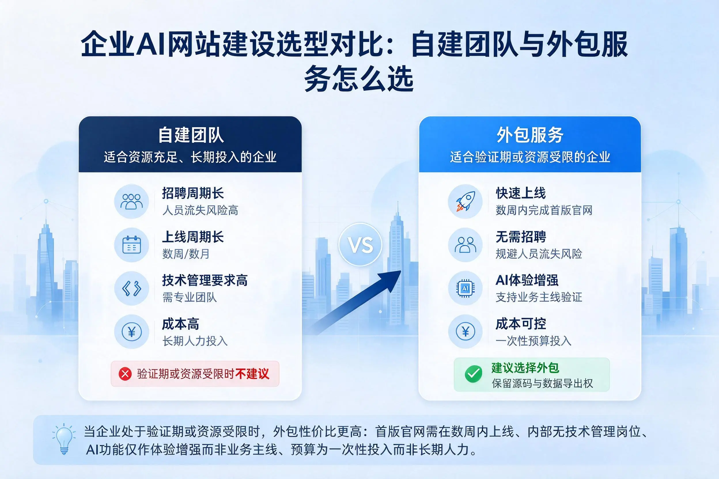 张家界企业AI网站建设选型对比：自建团队与外包服务怎么选